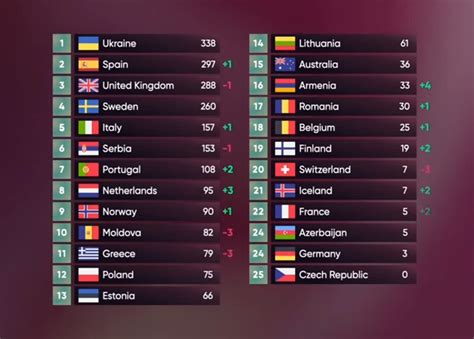 eurovision 2022 results|Eurovision 2022 Results: Voting & Points.